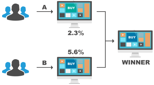 What is A/B Testing? What is A/B Testing?