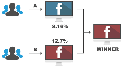 Facebook Facebook Testing Scheme